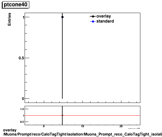 standard|NEntries: Muons/Prompt/reco/CaloTagTight/isolation/Muons_Prompt_reco_CaloTagTight_isolation_ptcone40.png