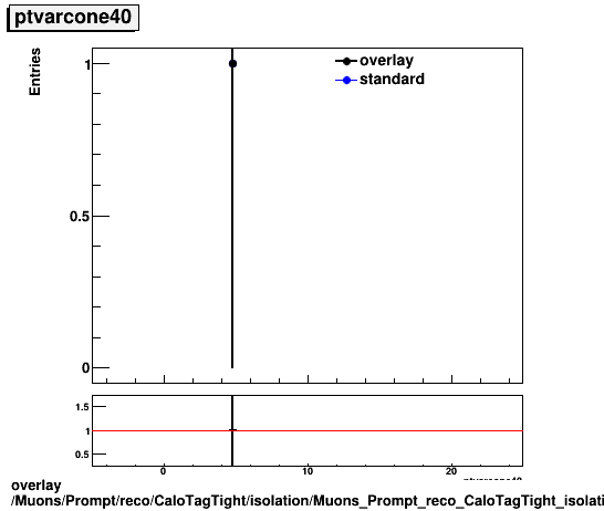 overlay Muons/Prompt/reco/CaloTagTight/isolation/Muons_Prompt_reco_CaloTagTight_isolation_ptvarcone40.png