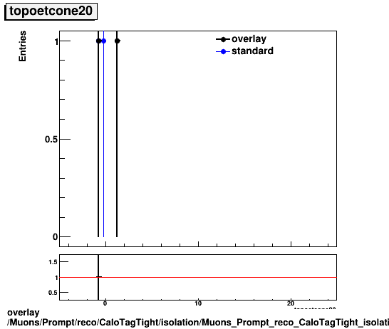 overlay Muons/Prompt/reco/CaloTagTight/isolation/Muons_Prompt_reco_CaloTagTight_isolation_topoetcone20.png
