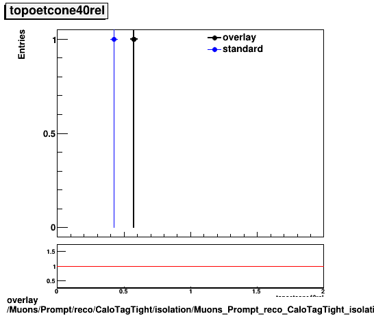 overlay Muons/Prompt/reco/CaloTagTight/isolation/Muons_Prompt_reco_CaloTagTight_isolation_topoetcone40rel.png