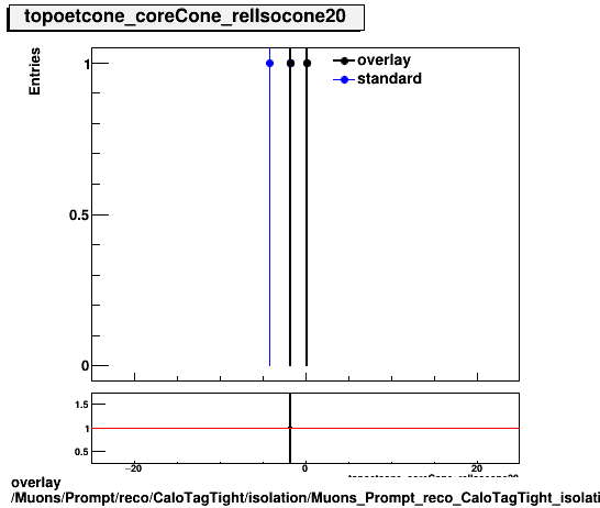 overlay Muons/Prompt/reco/CaloTagTight/isolation/Muons_Prompt_reco_CaloTagTight_isolation_topoetcone_coreCone_relIsocone20.png