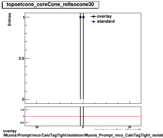 overlay Muons/Prompt/reco/CaloTagTight/isolation/Muons_Prompt_reco_CaloTagTight_isolation_topoetcone_coreCone_relIsocone30.png