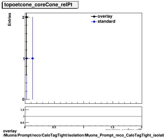 overlay Muons/Prompt/reco/CaloTagTight/isolation/Muons_Prompt_reco_CaloTagTight_isolation_topoetcone_coreCone_relPt.png