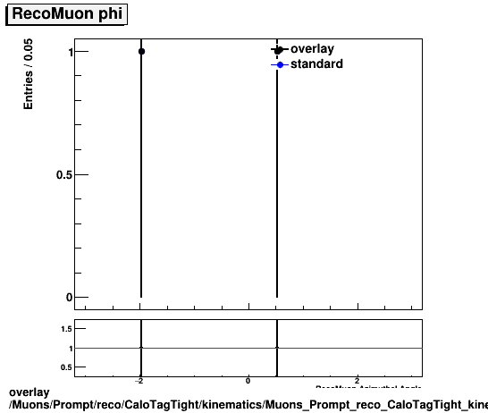 standard|NEntries: Muons/Prompt/reco/CaloTagTight/kinematics/Muons_Prompt_reco_CaloTagTight_kinematics_phi.png