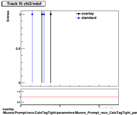 standard|NEntries: Muons/Prompt/reco/CaloTagTight/parameters/Muons_Prompt_reco_CaloTagTight_parameters_chi2ndof.png