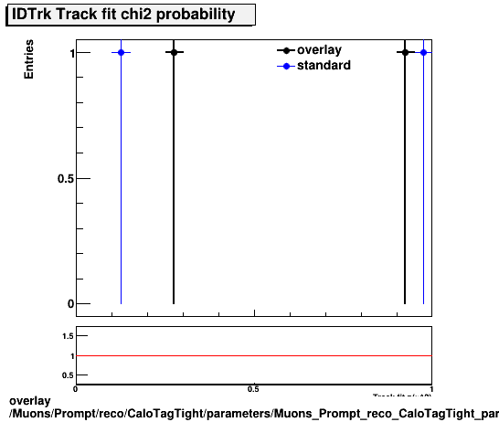 overlay Muons/Prompt/reco/CaloTagTight/parameters/Muons_Prompt_reco_CaloTagTight_parameters_chi2probIDTrk.png