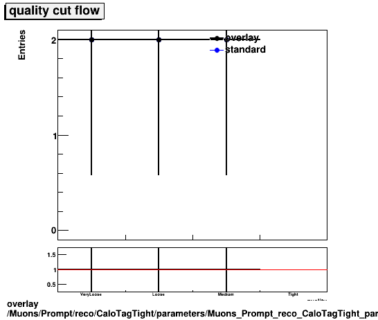 overlay Muons/Prompt/reco/CaloTagTight/parameters/Muons_Prompt_reco_CaloTagTight_parameters_quality_cutflow.png