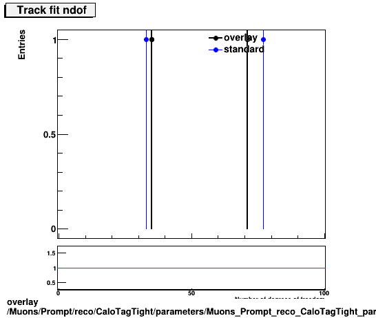 overlay Muons/Prompt/reco/CaloTagTight/parameters/Muons_Prompt_reco_CaloTagTight_parameters_tndof.png