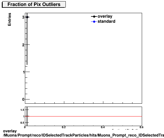 standard|NEntries: Muons/Prompt/reco/IDSelectedTrackParticles/hits/Muons_Prompt_reco_IDSelectedTrackParticles_hits_fPixelOutliers.png