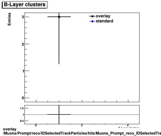 overlay Muons/Prompt/reco/IDSelectedTrackParticles/hits/Muons_Prompt_reco_IDSelectedTrackParticles_hits_nBLayerHitsIfExpected.png