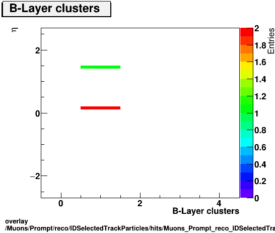 overlay Muons/Prompt/reco/IDSelectedTrackParticles/hits/Muons_Prompt_reco_IDSelectedTrackParticles_hits_nBLayerHitsIfExpectedvsEta.png