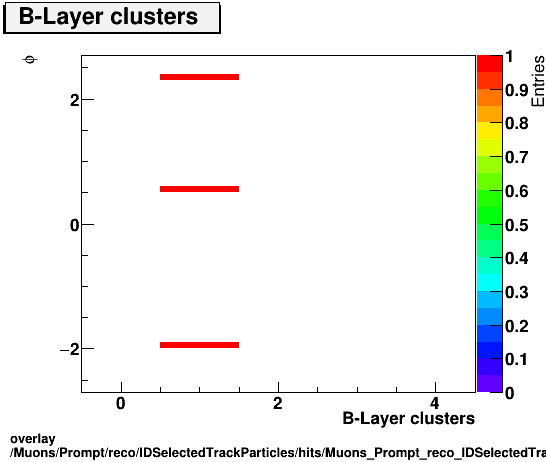 overlay Muons/Prompt/reco/IDSelectedTrackParticles/hits/Muons_Prompt_reco_IDSelectedTrackParticles_hits_nBLayerHitsIfExpectedvsPhi.png