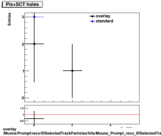 overlay Muons/Prompt/reco/IDSelectedTrackParticles/hits/Muons_Prompt_reco_IDSelectedTrackParticles_hits_nPixSCTHoles.png