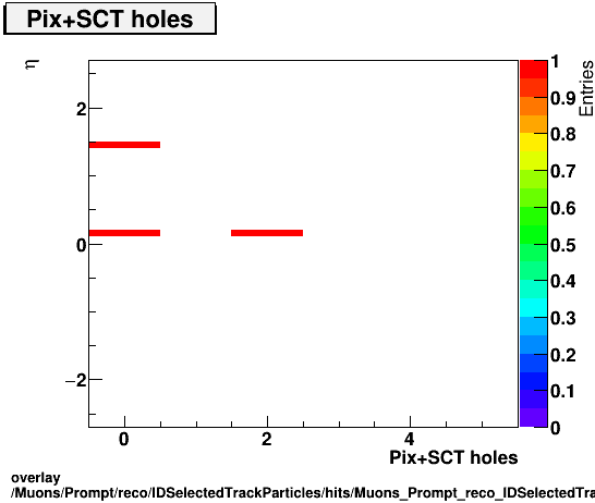 overlay Muons/Prompt/reco/IDSelectedTrackParticles/hits/Muons_Prompt_reco_IDSelectedTrackParticles_hits_nPixSCTHolesvsEta.png