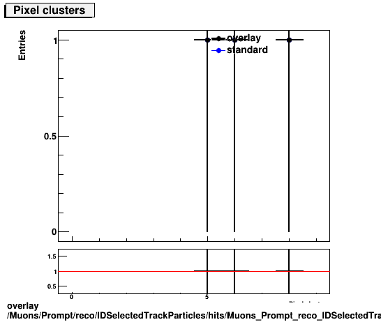 overlay Muons/Prompt/reco/IDSelectedTrackParticles/hits/Muons_Prompt_reco_IDSelectedTrackParticles_hits_nPixelHitsPlusDead.png