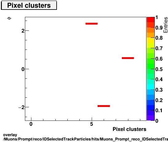 overlay Muons/Prompt/reco/IDSelectedTrackParticles/hits/Muons_Prompt_reco_IDSelectedTrackParticles_hits_nPixelHitsPlusDeadvsPhi.png