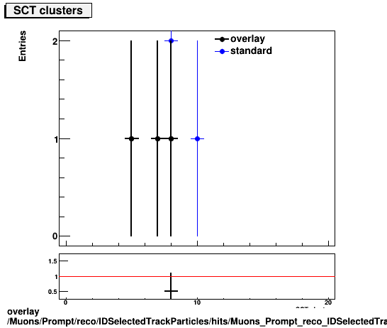 overlay Muons/Prompt/reco/IDSelectedTrackParticles/hits/Muons_Prompt_reco_IDSelectedTrackParticles_hits_nSCTHitsPlusDead.png