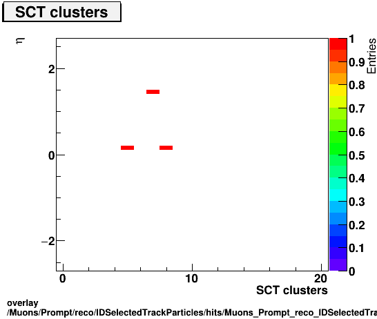 standard|NEntries: Muons/Prompt/reco/IDSelectedTrackParticles/hits/Muons_Prompt_reco_IDSelectedTrackParticles_hits_nSCTHitsPlusDeadvsEta.png