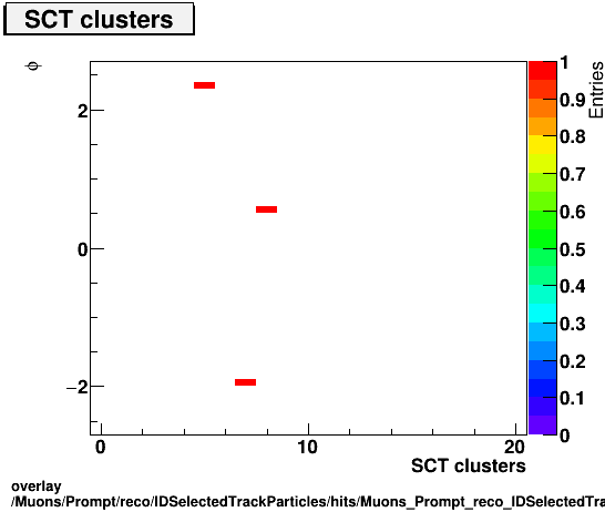 overlay Muons/Prompt/reco/IDSelectedTrackParticles/hits/Muons_Prompt_reco_IDSelectedTrackParticles_hits_nSCTHitsPlusDeadvsPhi.png