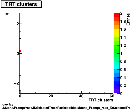 overlay Muons/Prompt/reco/IDSelectedTrackParticles/hits/Muons_Prompt_reco_IDSelectedTrackParticles_hits_nTRTHitsPlusDeadvsEta.png