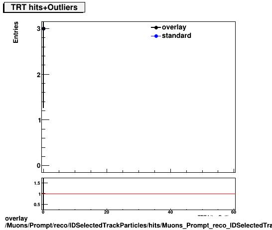 overlay Muons/Prompt/reco/IDSelectedTrackParticles/hits/Muons_Prompt_reco_IDSelectedTrackParticles_hits_nTRTHitsPlusOutliers.png