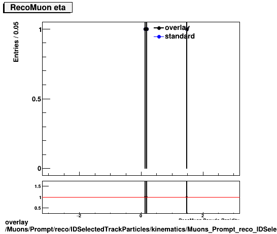 overlay Muons/Prompt/reco/IDSelectedTrackParticles/kinematics/Muons_Prompt_reco_IDSelectedTrackParticles_kinematics_eta.png