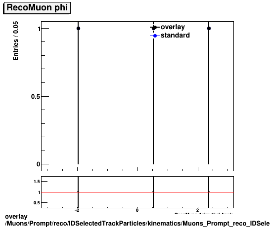 overlay Muons/Prompt/reco/IDSelectedTrackParticles/kinematics/Muons_Prompt_reco_IDSelectedTrackParticles_kinematics_phi.png