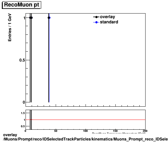 overlay Muons/Prompt/reco/IDSelectedTrackParticles/kinematics/Muons_Prompt_reco_IDSelectedTrackParticles_kinematics_pt.png