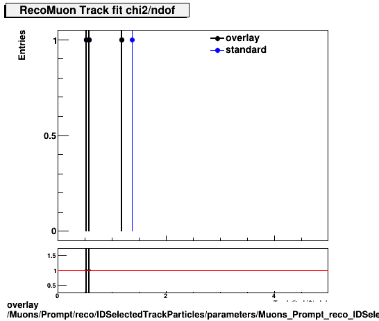 overlay Muons/Prompt/reco/IDSelectedTrackParticles/parameters/Muons_Prompt_reco_IDSelectedTrackParticles_parameters_chi2ndofRecoMuon.png