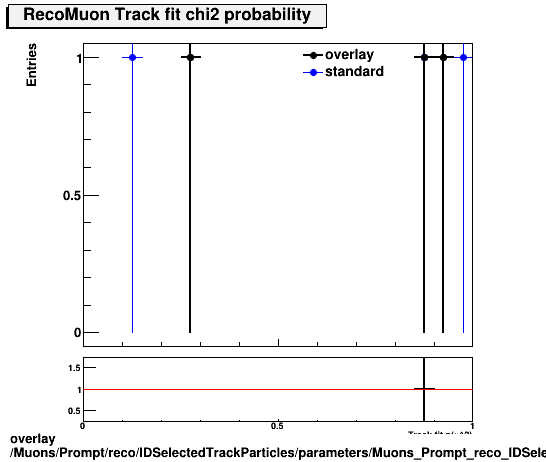 overlay Muons/Prompt/reco/IDSelectedTrackParticles/parameters/Muons_Prompt_reco_IDSelectedTrackParticles_parameters_chi2probRecoMuon.png