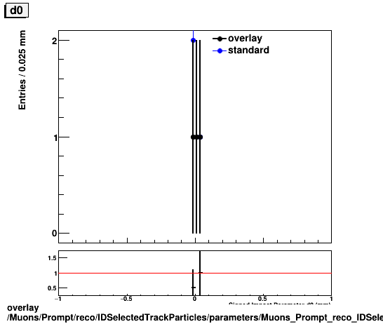 standard|NEntries: Muons/Prompt/reco/IDSelectedTrackParticles/parameters/Muons_Prompt_reco_IDSelectedTrackParticles_parameters_d0.png