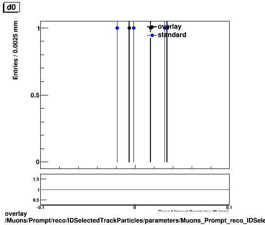 overlay Muons/Prompt/reco/IDSelectedTrackParticles/parameters/Muons_Prompt_reco_IDSelectedTrackParticles_parameters_d0_small.png