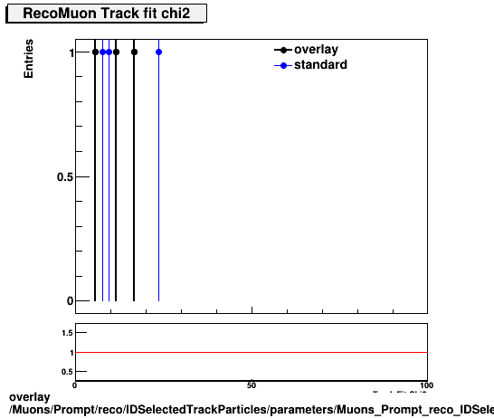 overlay Muons/Prompt/reco/IDSelectedTrackParticles/parameters/Muons_Prompt_reco_IDSelectedTrackParticles_parameters_tchi2RecoMuon.png