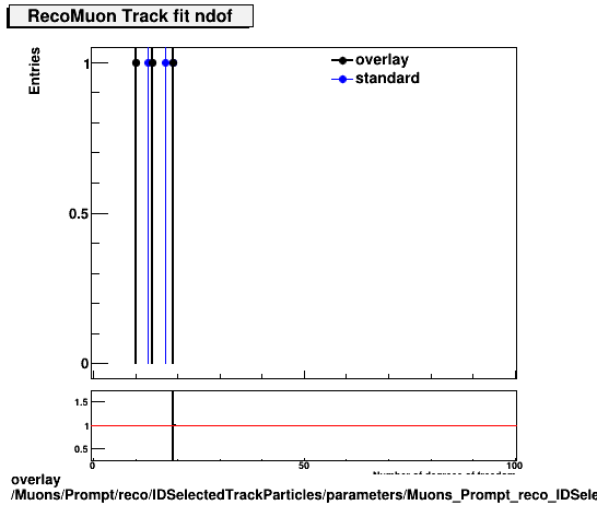standard|NEntries: Muons/Prompt/reco/IDSelectedTrackParticles/parameters/Muons_Prompt_reco_IDSelectedTrackParticles_parameters_tndofRecoMuon.png