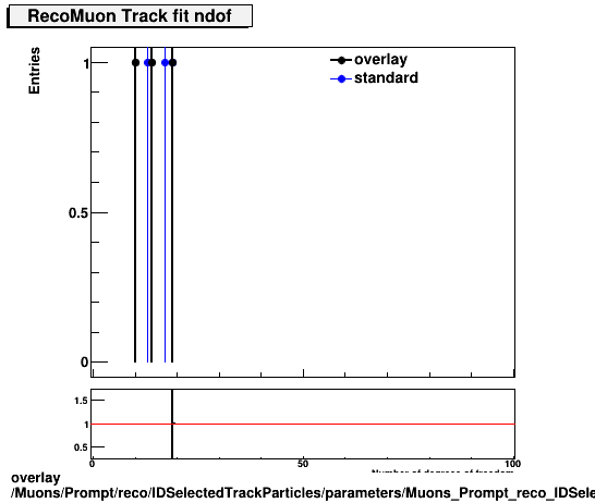 overlay Muons/Prompt/reco/IDSelectedTrackParticles/parameters/Muons_Prompt_reco_IDSelectedTrackParticles_parameters_tndofRecoMuon.png