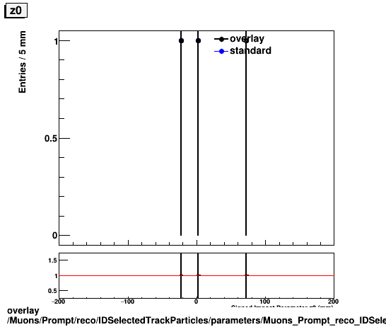 overlay Muons/Prompt/reco/IDSelectedTrackParticles/parameters/Muons_Prompt_reco_IDSelectedTrackParticles_parameters_z0.png