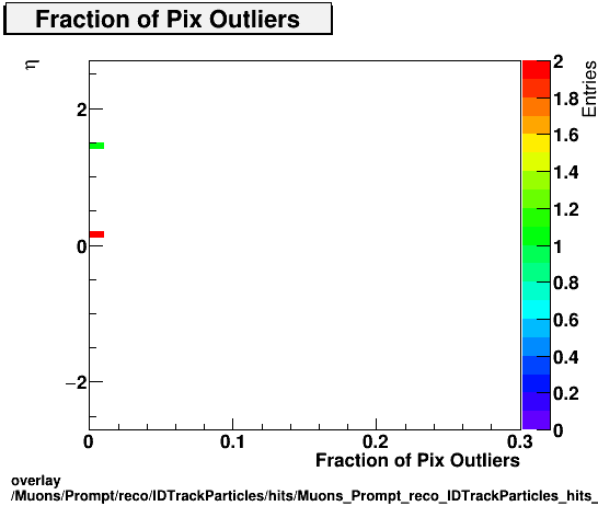 overlay Muons/Prompt/reco/IDTrackParticles/hits/Muons_Prompt_reco_IDTrackParticles_hits_fPixelOutliersvsEta.png