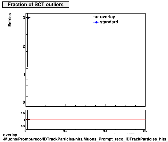 overlay Muons/Prompt/reco/IDTrackParticles/hits/Muons_Prompt_reco_IDTrackParticles_hits_fSCTOutliers.png