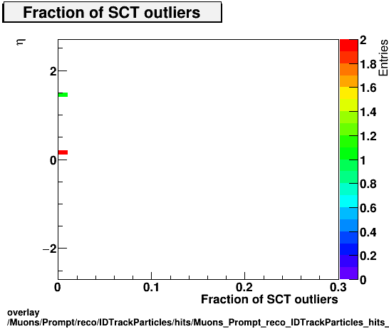 overlay Muons/Prompt/reco/IDTrackParticles/hits/Muons_Prompt_reco_IDTrackParticles_hits_fSCTOutliersvsEta.png