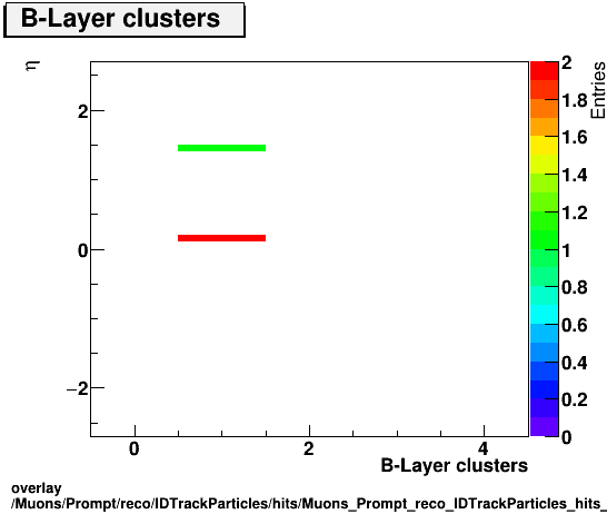 overlay Muons/Prompt/reco/IDTrackParticles/hits/Muons_Prompt_reco_IDTrackParticles_hits_nBLayerHitsIfExpectedvsEta.png