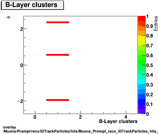 standard|NEntries: Muons/Prompt/reco/IDTrackParticles/hits/Muons_Prompt_reco_IDTrackParticles_hits_nBLayerHitsIfExpectedvsPhi.png