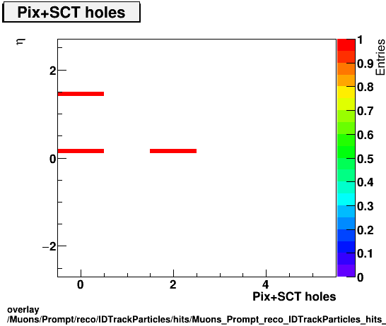 overlay Muons/Prompt/reco/IDTrackParticles/hits/Muons_Prompt_reco_IDTrackParticles_hits_nPixSCTHolesvsEta.png