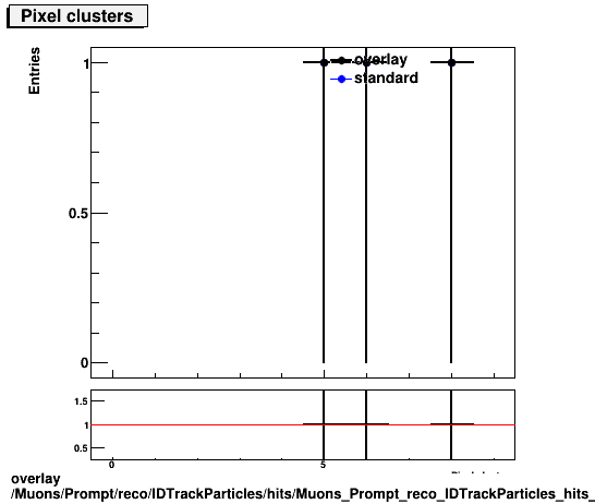 overlay Muons/Prompt/reco/IDTrackParticles/hits/Muons_Prompt_reco_IDTrackParticles_hits_nPixelHitsPlusDead.png