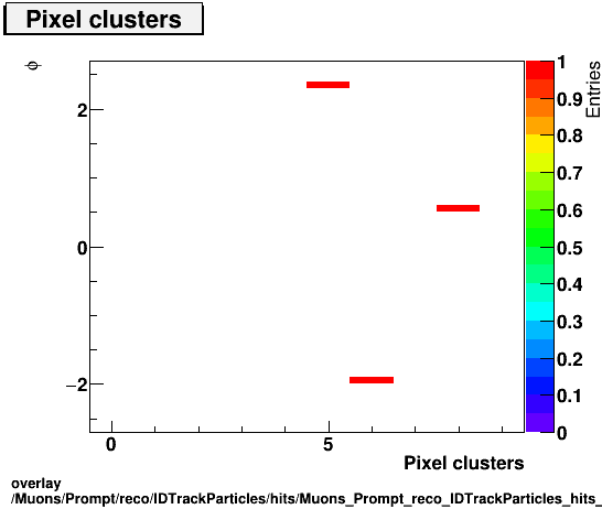 standard|NEntries: Muons/Prompt/reco/IDTrackParticles/hits/Muons_Prompt_reco_IDTrackParticles_hits_nPixelHitsPlusDeadvsPhi.png