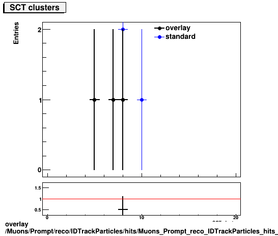 overlay Muons/Prompt/reco/IDTrackParticles/hits/Muons_Prompt_reco_IDTrackParticles_hits_nSCTHitsPlusDead.png