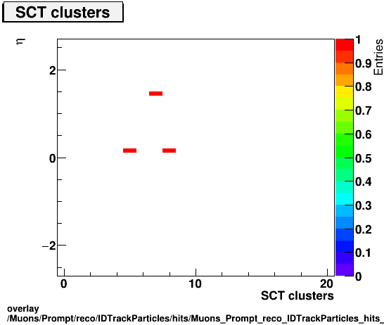 overlay Muons/Prompt/reco/IDTrackParticles/hits/Muons_Prompt_reco_IDTrackParticles_hits_nSCTHitsPlusDeadvsEta.png