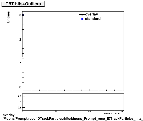 standard|NEntries: Muons/Prompt/reco/IDTrackParticles/hits/Muons_Prompt_reco_IDTrackParticles_hits_nTRTHitsPlusOutliers.png