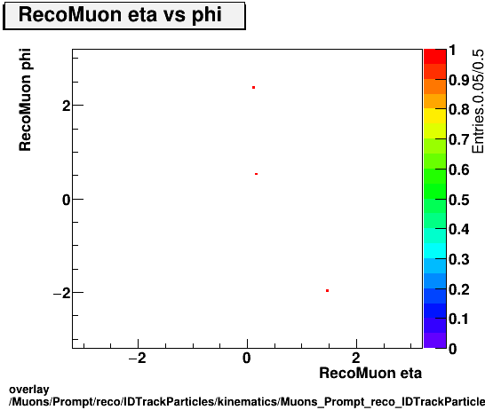 overlay Muons/Prompt/reco/IDTrackParticles/kinematics/Muons_Prompt_reco_IDTrackParticles_kinematics_eta_phi.png