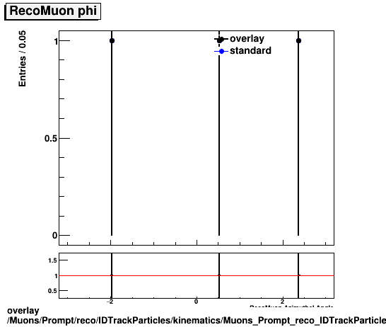 overlay Muons/Prompt/reco/IDTrackParticles/kinematics/Muons_Prompt_reco_IDTrackParticles_kinematics_phi.png