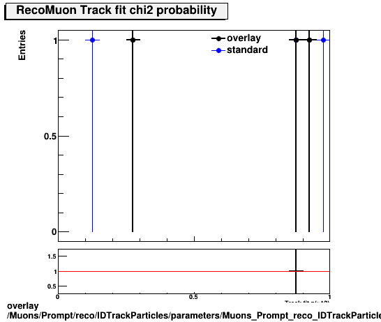 standard|NEntries: Muons/Prompt/reco/IDTrackParticles/parameters/Muons_Prompt_reco_IDTrackParticles_parameters_chi2probRecoMuon.png